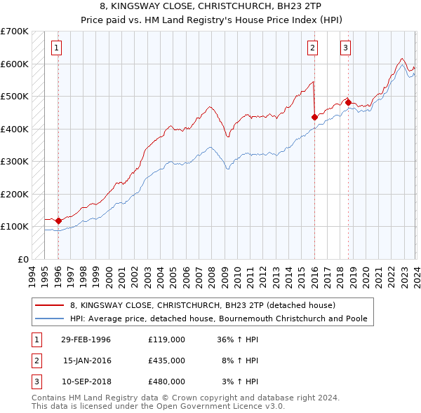 8, KINGSWAY CLOSE, CHRISTCHURCH, BH23 2TP: Price paid vs HM Land Registry's House Price Index