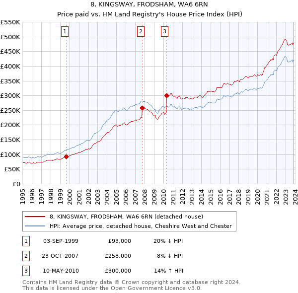 8, KINGSWAY, FRODSHAM, WA6 6RN: Price paid vs HM Land Registry's House Price Index