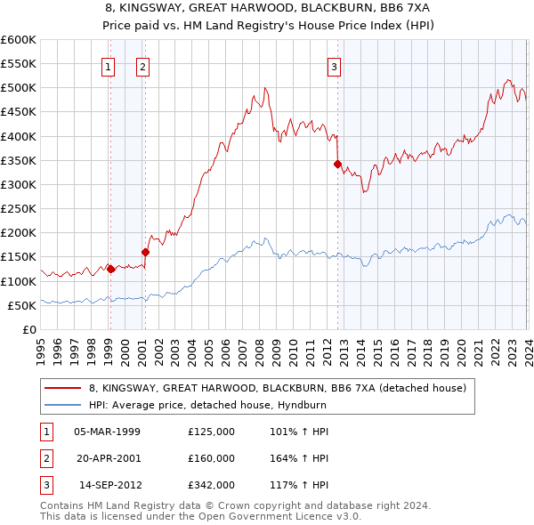 8, KINGSWAY, GREAT HARWOOD, BLACKBURN, BB6 7XA: Price paid vs HM Land Registry's House Price Index