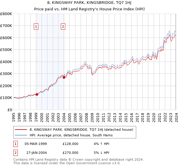 8, KINGSWAY PARK, KINGSBRIDGE, TQ7 1HJ: Price paid vs HM Land Registry's House Price Index