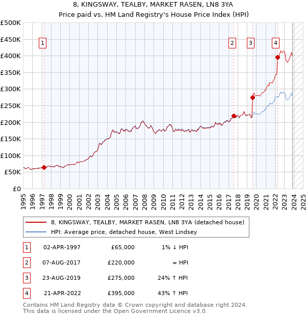 8, KINGSWAY, TEALBY, MARKET RASEN, LN8 3YA: Price paid vs HM Land Registry's House Price Index