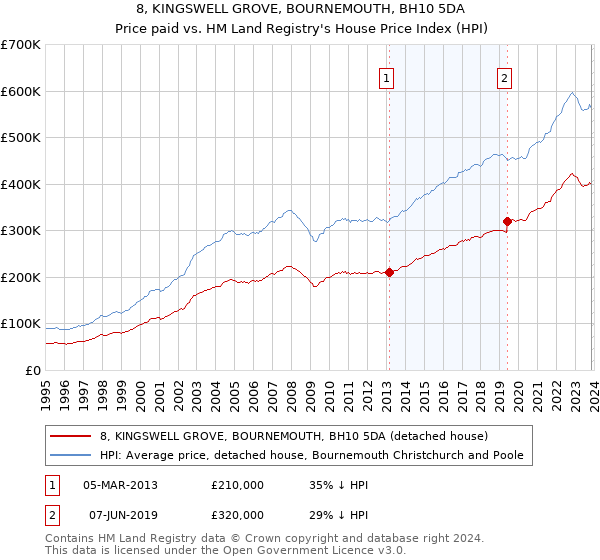 8, KINGSWELL GROVE, BOURNEMOUTH, BH10 5DA: Price paid vs HM Land Registry's House Price Index