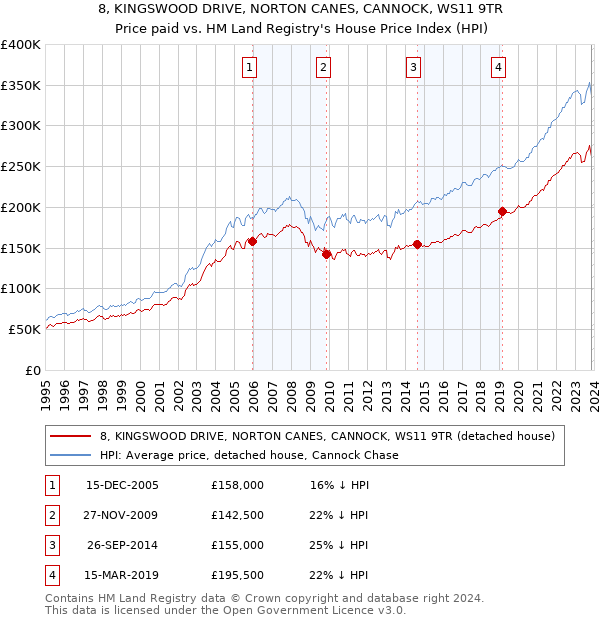 8, KINGSWOOD DRIVE, NORTON CANES, CANNOCK, WS11 9TR: Price paid vs HM Land Registry's House Price Index
