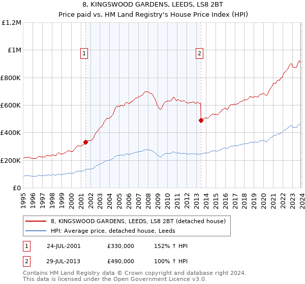 8, KINGSWOOD GARDENS, LEEDS, LS8 2BT: Price paid vs HM Land Registry's House Price Index