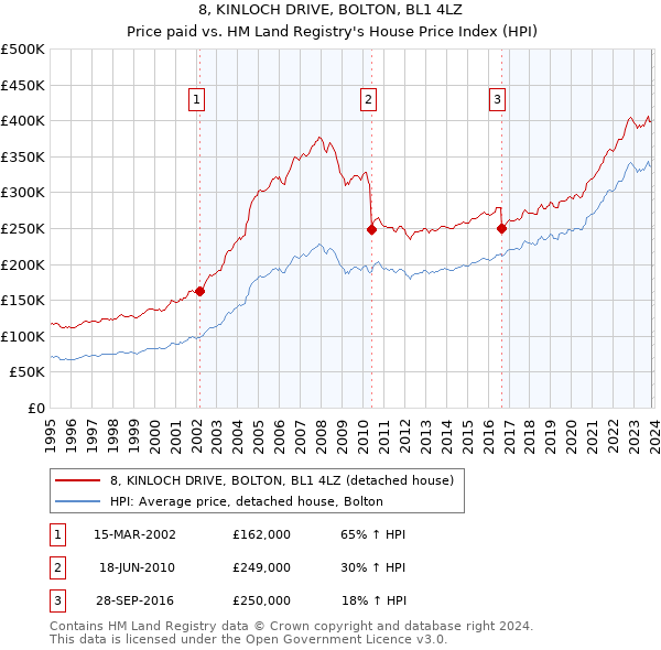 8, KINLOCH DRIVE, BOLTON, BL1 4LZ: Price paid vs HM Land Registry's House Price Index