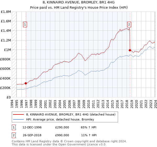 8, KINNAIRD AVENUE, BROMLEY, BR1 4HG: Price paid vs HM Land Registry's House Price Index
