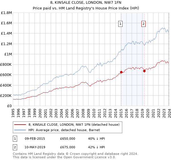 8, KINSALE CLOSE, LONDON, NW7 1FN: Price paid vs HM Land Registry's House Price Index
