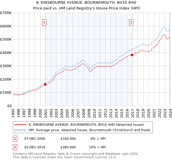 8, KINSBOURNE AVENUE, BOURNEMOUTH, BH10 4HD: Price paid vs HM Land Registry's House Price Index