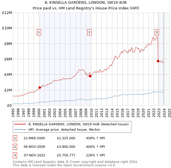 8, KINSELLA GARDENS, LONDON, SW19 4UB: Price paid vs HM Land Registry's House Price Index