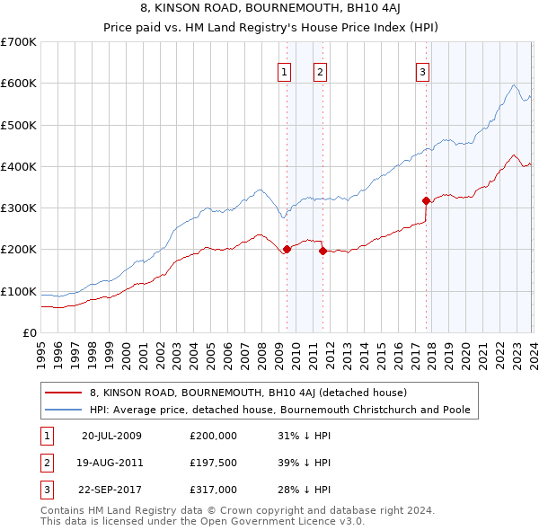 8, KINSON ROAD, BOURNEMOUTH, BH10 4AJ: Price paid vs HM Land Registry's House Price Index
