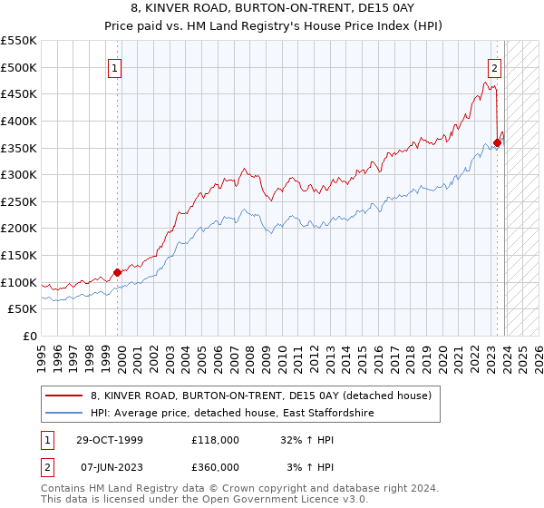 8, KINVER ROAD, BURTON-ON-TRENT, DE15 0AY: Price paid vs HM Land Registry's House Price Index