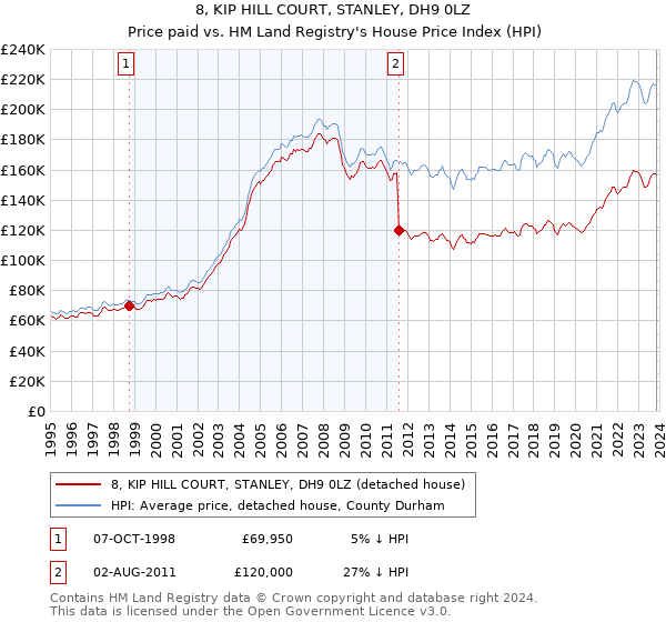 8, KIP HILL COURT, STANLEY, DH9 0LZ: Price paid vs HM Land Registry's House Price Index