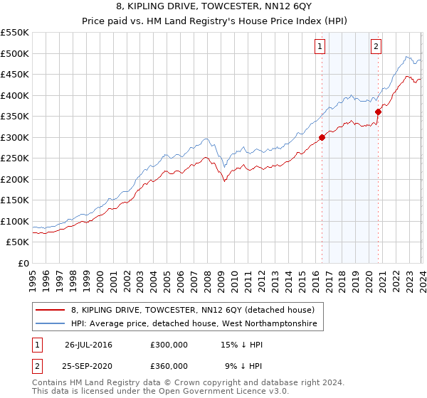 8, KIPLING DRIVE, TOWCESTER, NN12 6QY: Price paid vs HM Land Registry's House Price Index