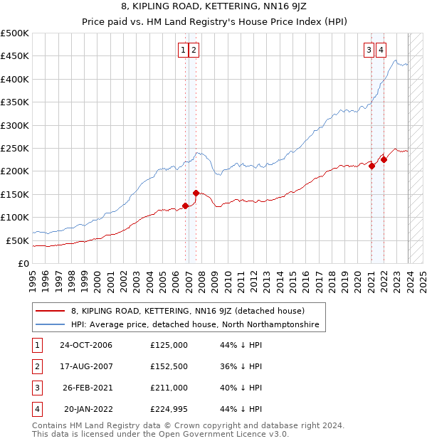 8, KIPLING ROAD, KETTERING, NN16 9JZ: Price paid vs HM Land Registry's House Price Index