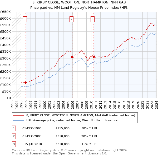 8, KIRBY CLOSE, WOOTTON, NORTHAMPTON, NN4 6AB: Price paid vs HM Land Registry's House Price Index
