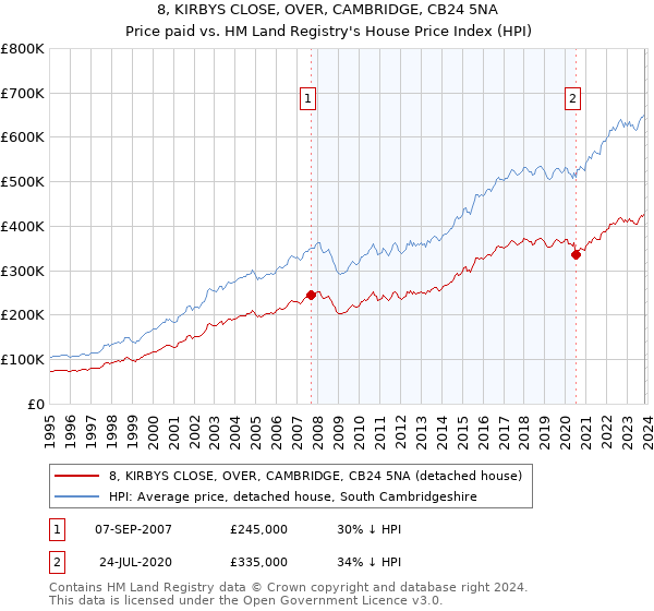 8, KIRBYS CLOSE, OVER, CAMBRIDGE, CB24 5NA: Price paid vs HM Land Registry's House Price Index