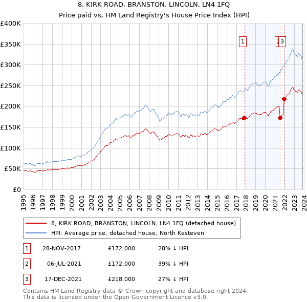 8, KIRK ROAD, BRANSTON, LINCOLN, LN4 1FQ: Price paid vs HM Land Registry's House Price Index