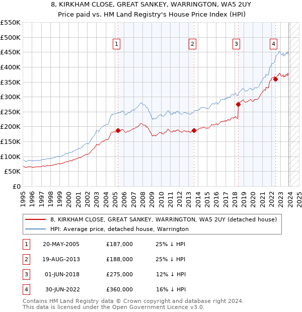 8, KIRKHAM CLOSE, GREAT SANKEY, WARRINGTON, WA5 2UY: Price paid vs HM Land Registry's House Price Index