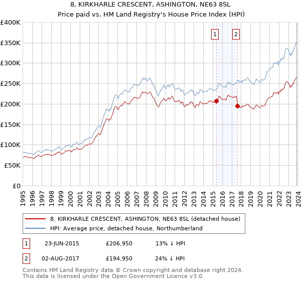 8, KIRKHARLE CRESCENT, ASHINGTON, NE63 8SL: Price paid vs HM Land Registry's House Price Index