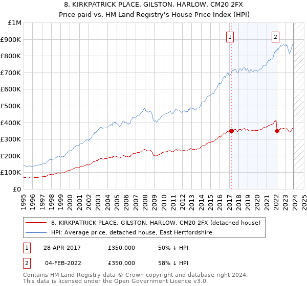 8, KIRKPATRICK PLACE, GILSTON, HARLOW, CM20 2FX: Price paid vs HM Land Registry's House Price Index