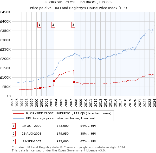 8, KIRKSIDE CLOSE, LIVERPOOL, L12 0JS: Price paid vs HM Land Registry's House Price Index