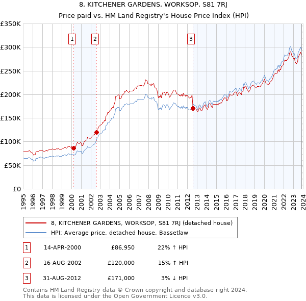 8, KITCHENER GARDENS, WORKSOP, S81 7RJ: Price paid vs HM Land Registry's House Price Index