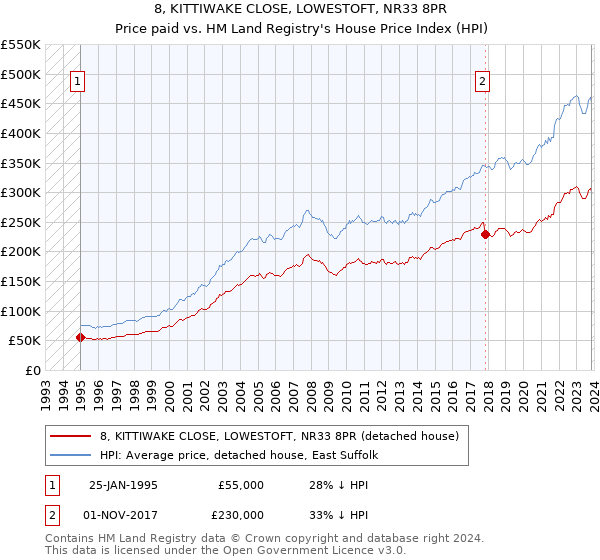 8, KITTIWAKE CLOSE, LOWESTOFT, NR33 8PR: Price paid vs HM Land Registry's House Price Index