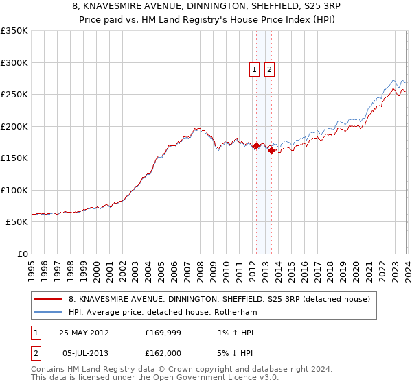 8, KNAVESMIRE AVENUE, DINNINGTON, SHEFFIELD, S25 3RP: Price paid vs HM Land Registry's House Price Index