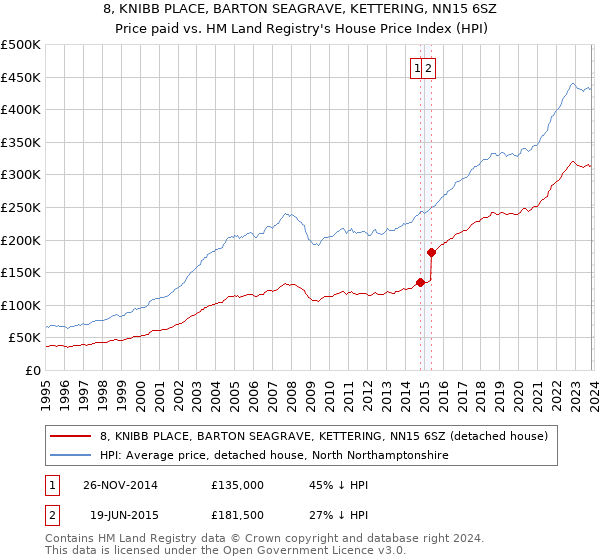 8, KNIBB PLACE, BARTON SEAGRAVE, KETTERING, NN15 6SZ: Price paid vs HM Land Registry's House Price Index