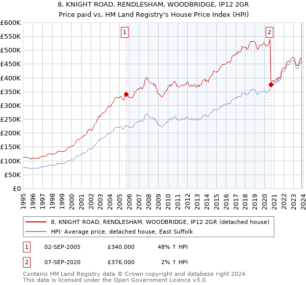 8, KNIGHT ROAD, RENDLESHAM, WOODBRIDGE, IP12 2GR: Price paid vs HM Land Registry's House Price Index