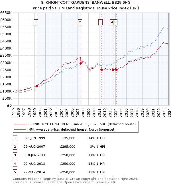 8, KNIGHTCOTT GARDENS, BANWELL, BS29 6HG: Price paid vs HM Land Registry's House Price Index