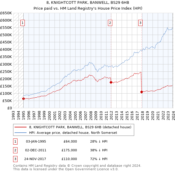 8, KNIGHTCOTT PARK, BANWELL, BS29 6HB: Price paid vs HM Land Registry's House Price Index