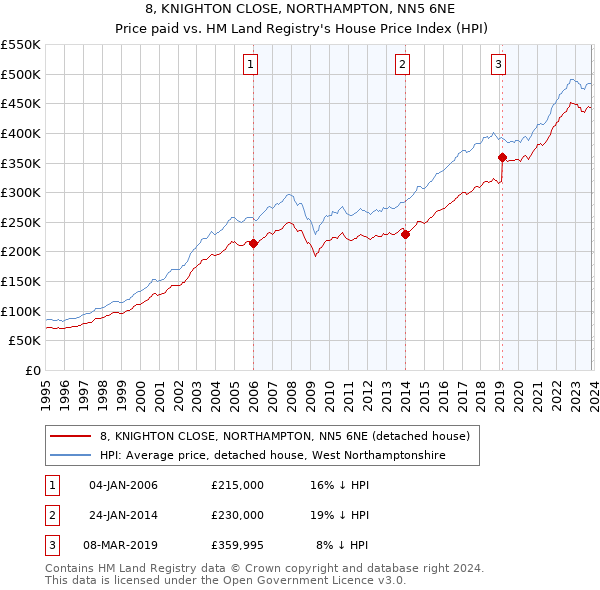 8, KNIGHTON CLOSE, NORTHAMPTON, NN5 6NE: Price paid vs HM Land Registry's House Price Index