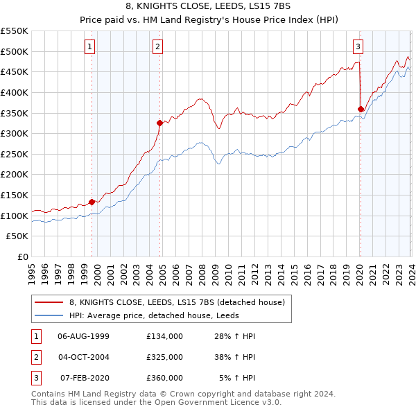 8, KNIGHTS CLOSE, LEEDS, LS15 7BS: Price paid vs HM Land Registry's House Price Index