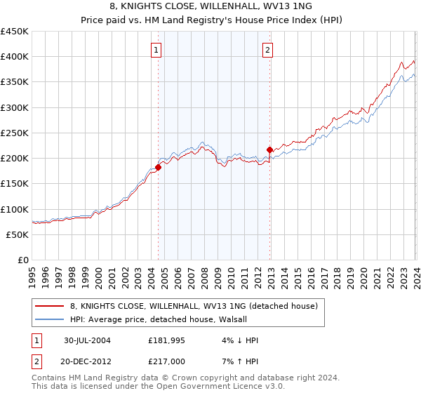 8, KNIGHTS CLOSE, WILLENHALL, WV13 1NG: Price paid vs HM Land Registry's House Price Index