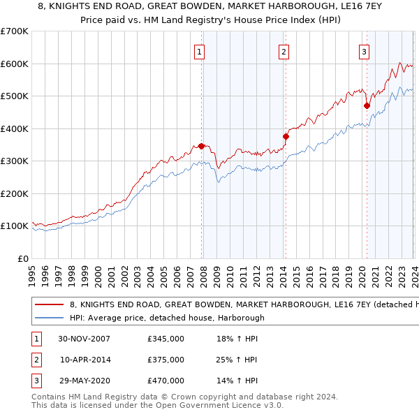 8, KNIGHTS END ROAD, GREAT BOWDEN, MARKET HARBOROUGH, LE16 7EY: Price paid vs HM Land Registry's House Price Index