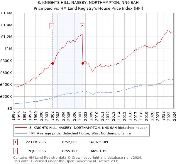 8, KNIGHTS HILL, NASEBY, NORTHAMPTON, NN6 6AH: Price paid vs HM Land Registry's House Price Index