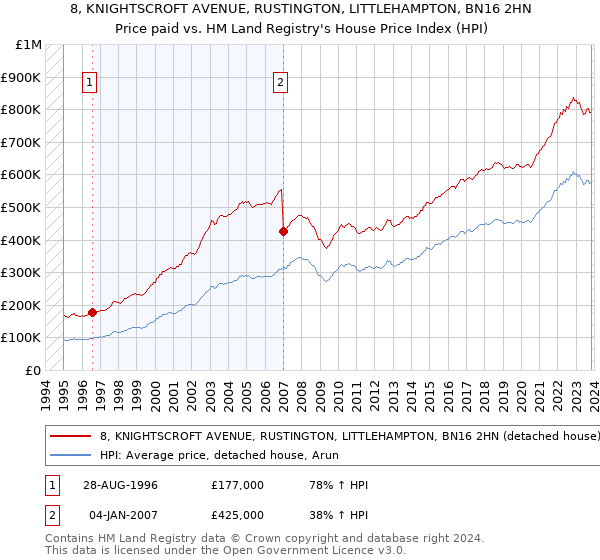 8, KNIGHTSCROFT AVENUE, RUSTINGTON, LITTLEHAMPTON, BN16 2HN: Price paid vs HM Land Registry's House Price Index