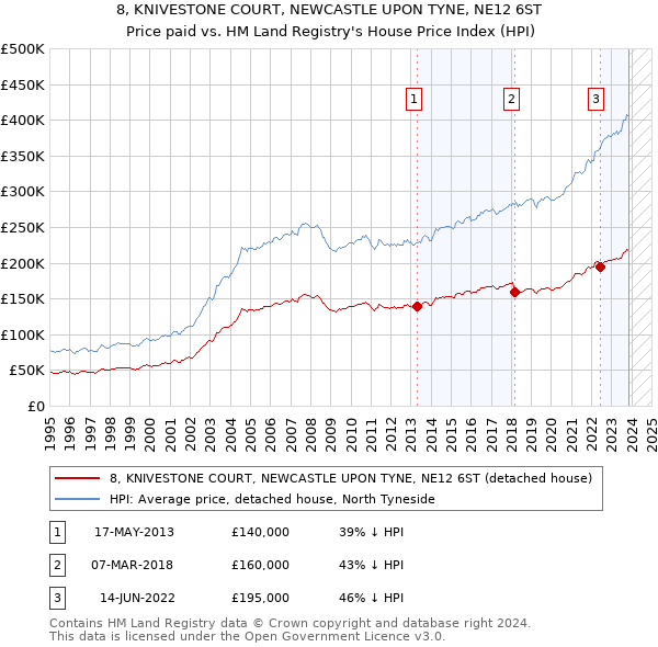 8, KNIVESTONE COURT, NEWCASTLE UPON TYNE, NE12 6ST: Price paid vs HM Land Registry's House Price Index