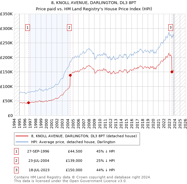 8, KNOLL AVENUE, DARLINGTON, DL3 8PT: Price paid vs HM Land Registry's House Price Index
