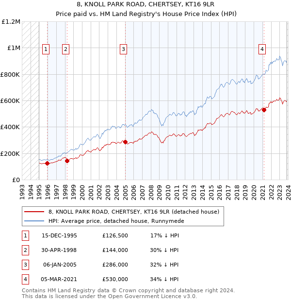 8, KNOLL PARK ROAD, CHERTSEY, KT16 9LR: Price paid vs HM Land Registry's House Price Index