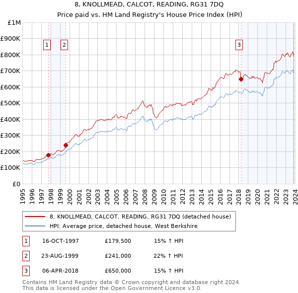 8, KNOLLMEAD, CALCOT, READING, RG31 7DQ: Price paid vs HM Land Registry's House Price Index