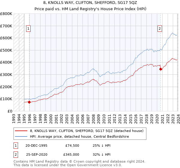 8, KNOLLS WAY, CLIFTON, SHEFFORD, SG17 5QZ: Price paid vs HM Land Registry's House Price Index