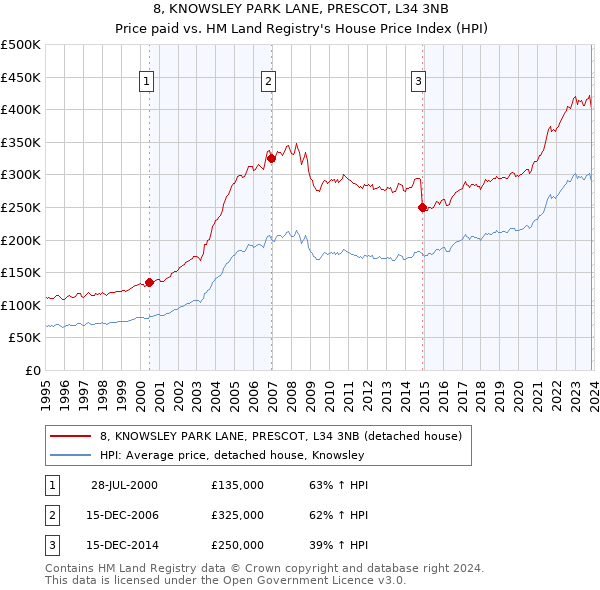 8, KNOWSLEY PARK LANE, PRESCOT, L34 3NB: Price paid vs HM Land Registry's House Price Index