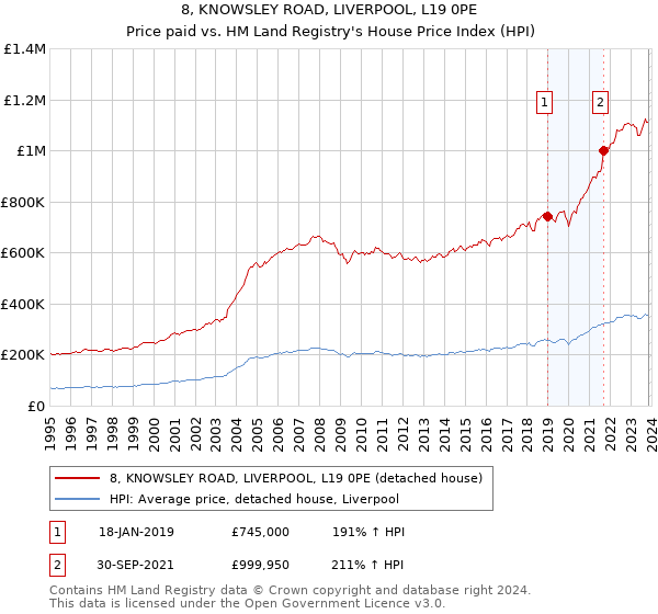 8, KNOWSLEY ROAD, LIVERPOOL, L19 0PE: Price paid vs HM Land Registry's House Price Index