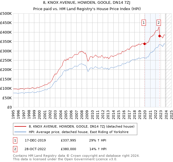 8, KNOX AVENUE, HOWDEN, GOOLE, DN14 7ZJ: Price paid vs HM Land Registry's House Price Index