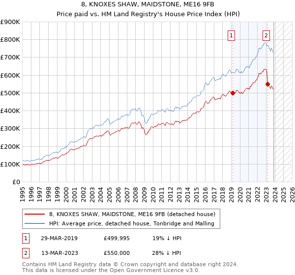 8, KNOXES SHAW, MAIDSTONE, ME16 9FB: Price paid vs HM Land Registry's House Price Index