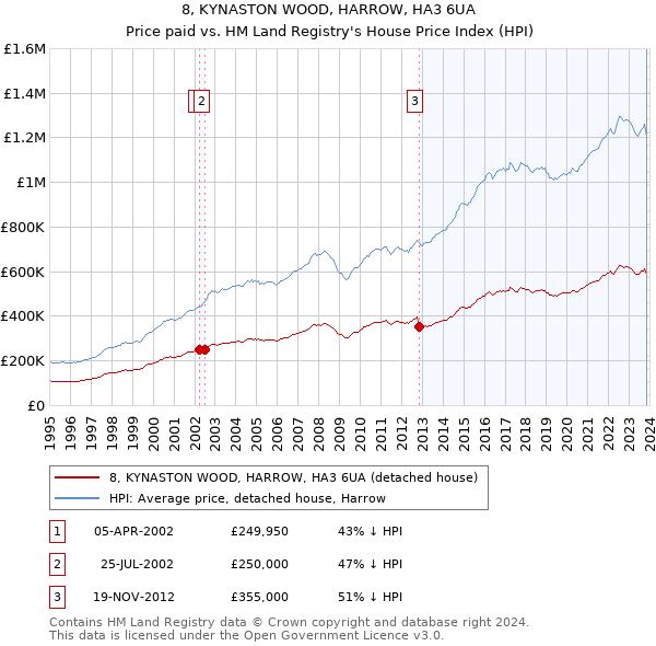 8, KYNASTON WOOD, HARROW, HA3 6UA: Price paid vs HM Land Registry's House Price Index