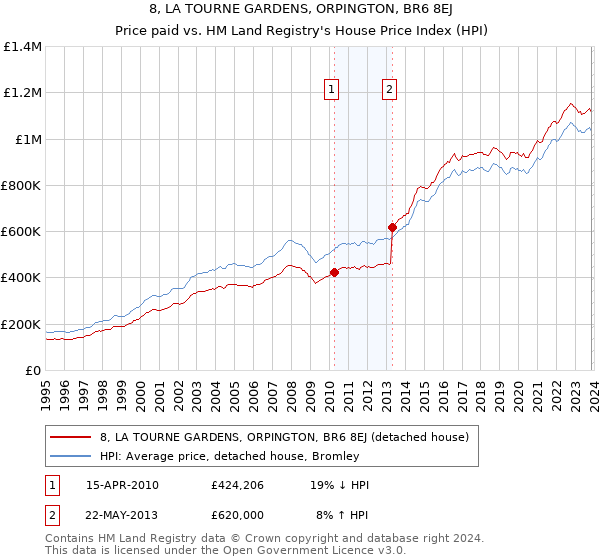8, LA TOURNE GARDENS, ORPINGTON, BR6 8EJ: Price paid vs HM Land Registry's House Price Index