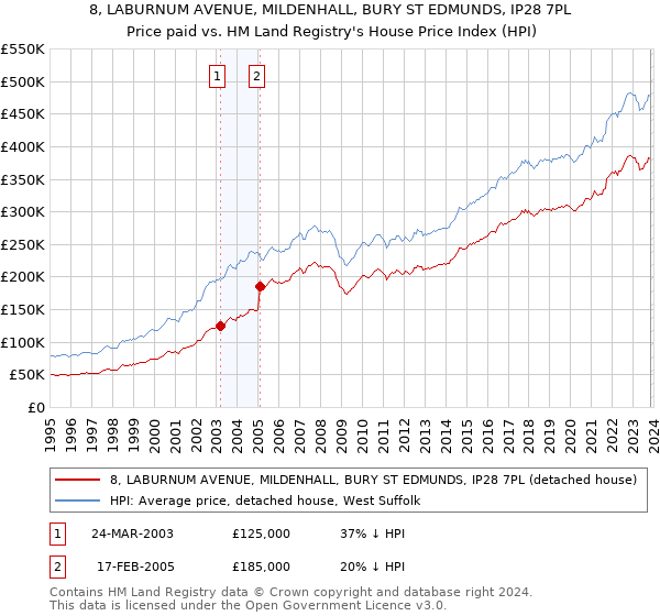 8, LABURNUM AVENUE, MILDENHALL, BURY ST EDMUNDS, IP28 7PL: Price paid vs HM Land Registry's House Price Index